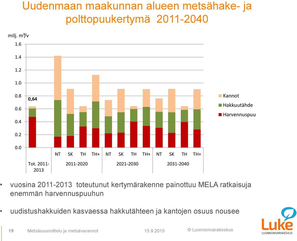 2011-2013 2011-2020 2021-2030 2031-2040 vuosina 2011-2013 toteutunut kertymärakenne painottuu MELA ratkaisuja