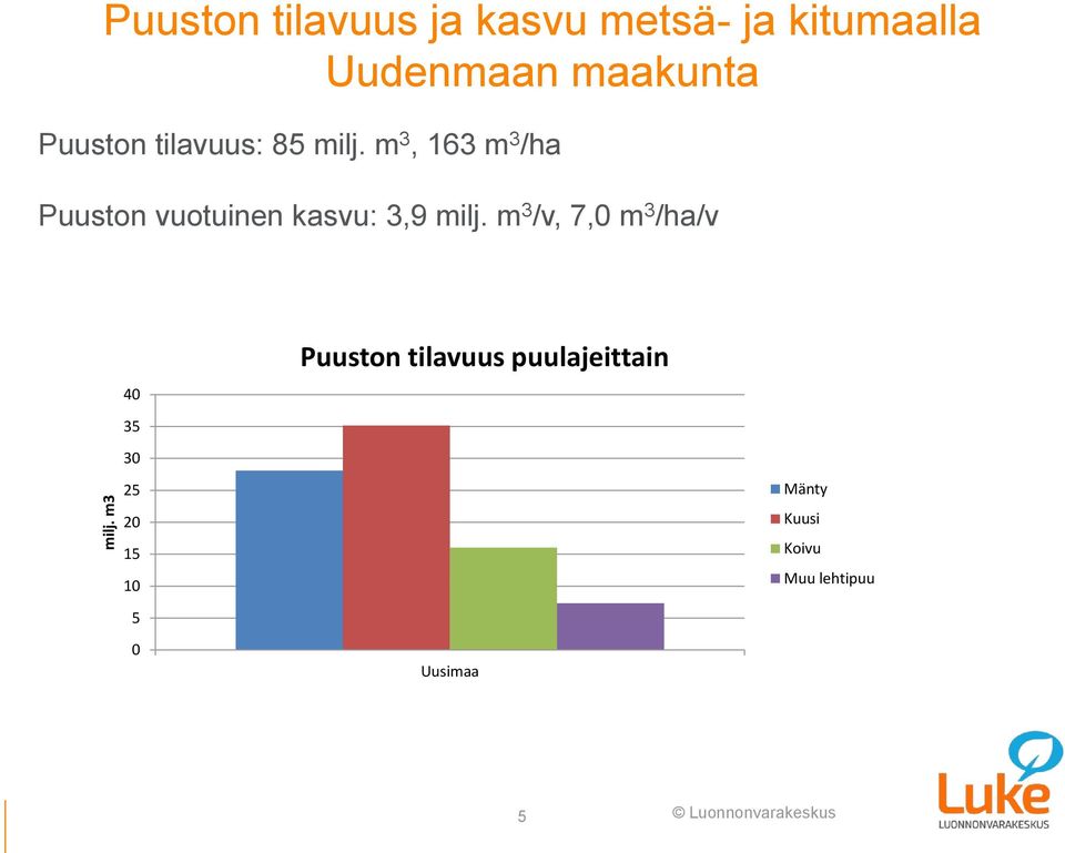 m 3, 163 m 3 /ha Puuston vuotuinen kasvu: 3,9 milj.