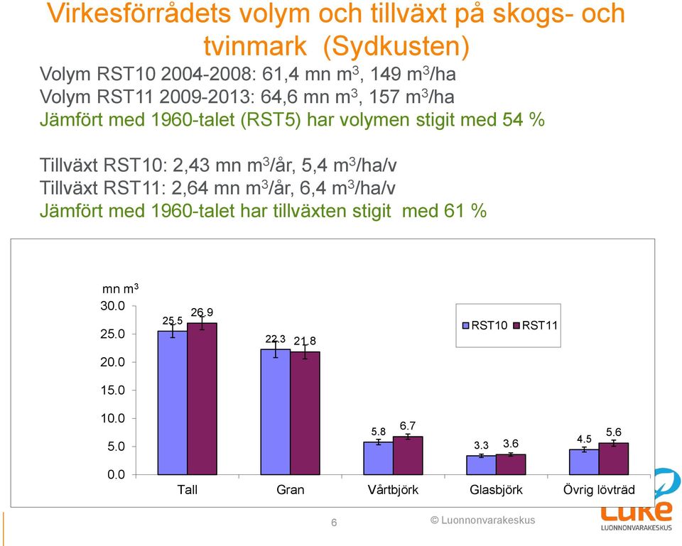 /år, 5,4 m 3 /ha/v Tillväxt RST11: 2,64 mn m 3 /år, 6,4 m 3 /ha/v Jämfört med 1960-talet har tillväxten stigit med 61 % mn m 3