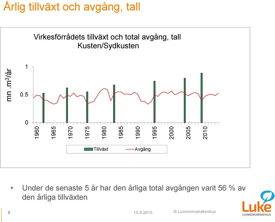 total avgång, tall Kusten/Sydkusten 1 0.