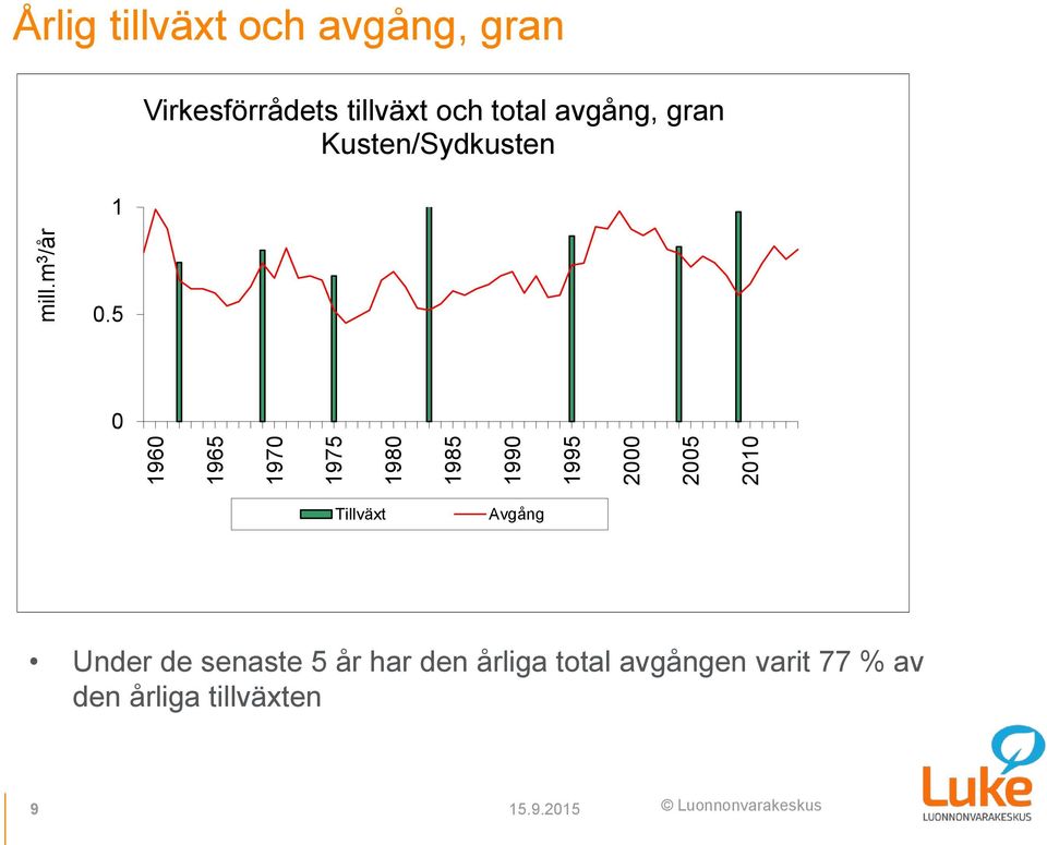 total avgång, gran Kusten/Sydkusten 0.