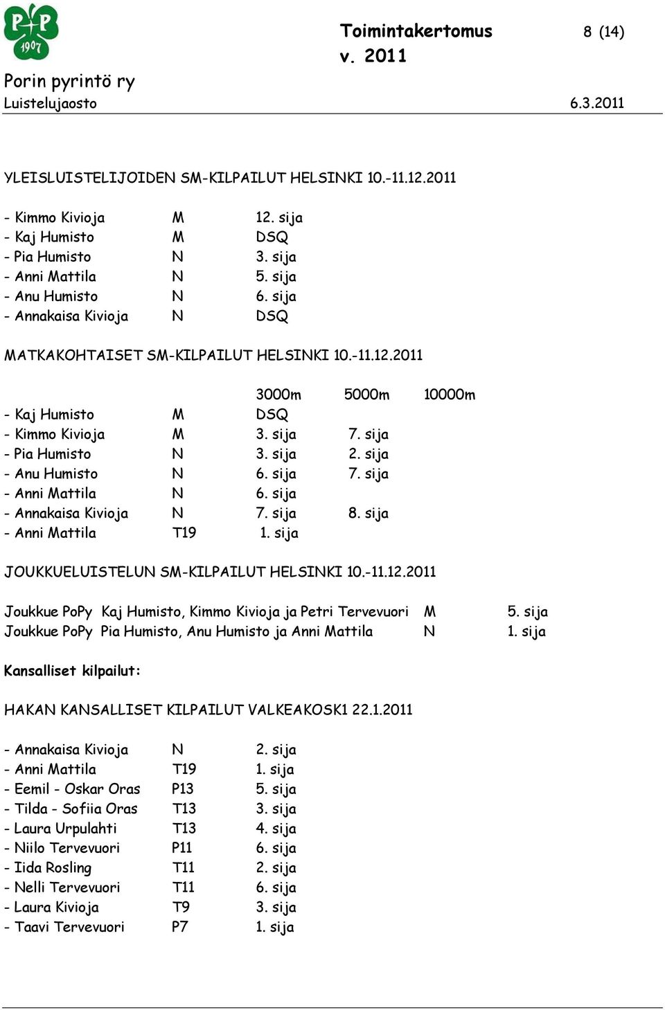 sija - Anu Humisto N 6. sija 7. sija - Anni Mattila N 6. sija - Annakaisa Kivioja N 7. sija 8. sija - Anni Mattila T19 1. sija JOUKKUELUISTELUN SM-KILPAILUT HELSINKI 10.-11.12.