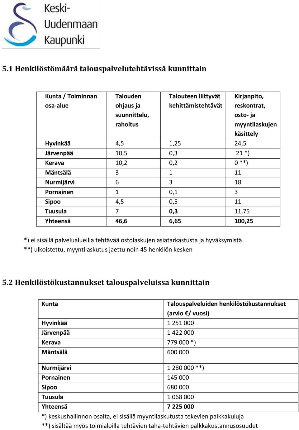 käsittely *) ei sisällä palvelualueilla tehtävää ostolaskujen asiatarkastusta ja hyväksymistä **) ulkoistettu, myyntilaskutus jaettu noin 45 henkilön kesken 5.