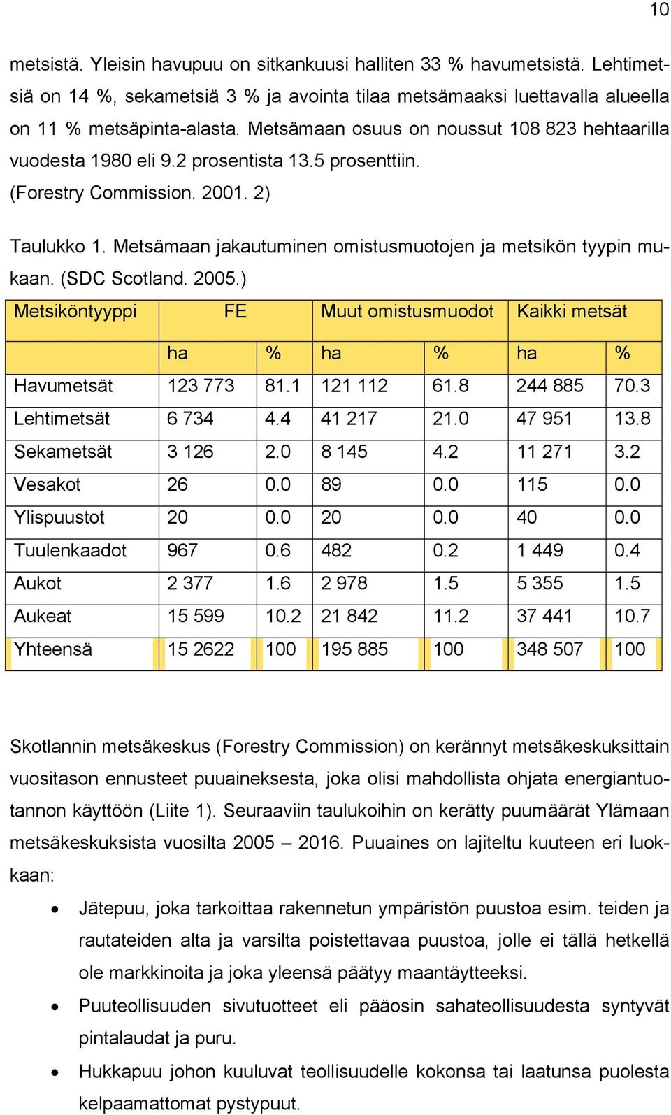 Metsämaan jakautuminen omistusmuotojen ja metsikön tyypin mukaan. (SDC Scotland. 2005.) Metsiköntyyppi FE Muut omistusmuodot Kaikki metsät ha % ha % ha % Havumetsät 123 773 81.1 121 112 61.