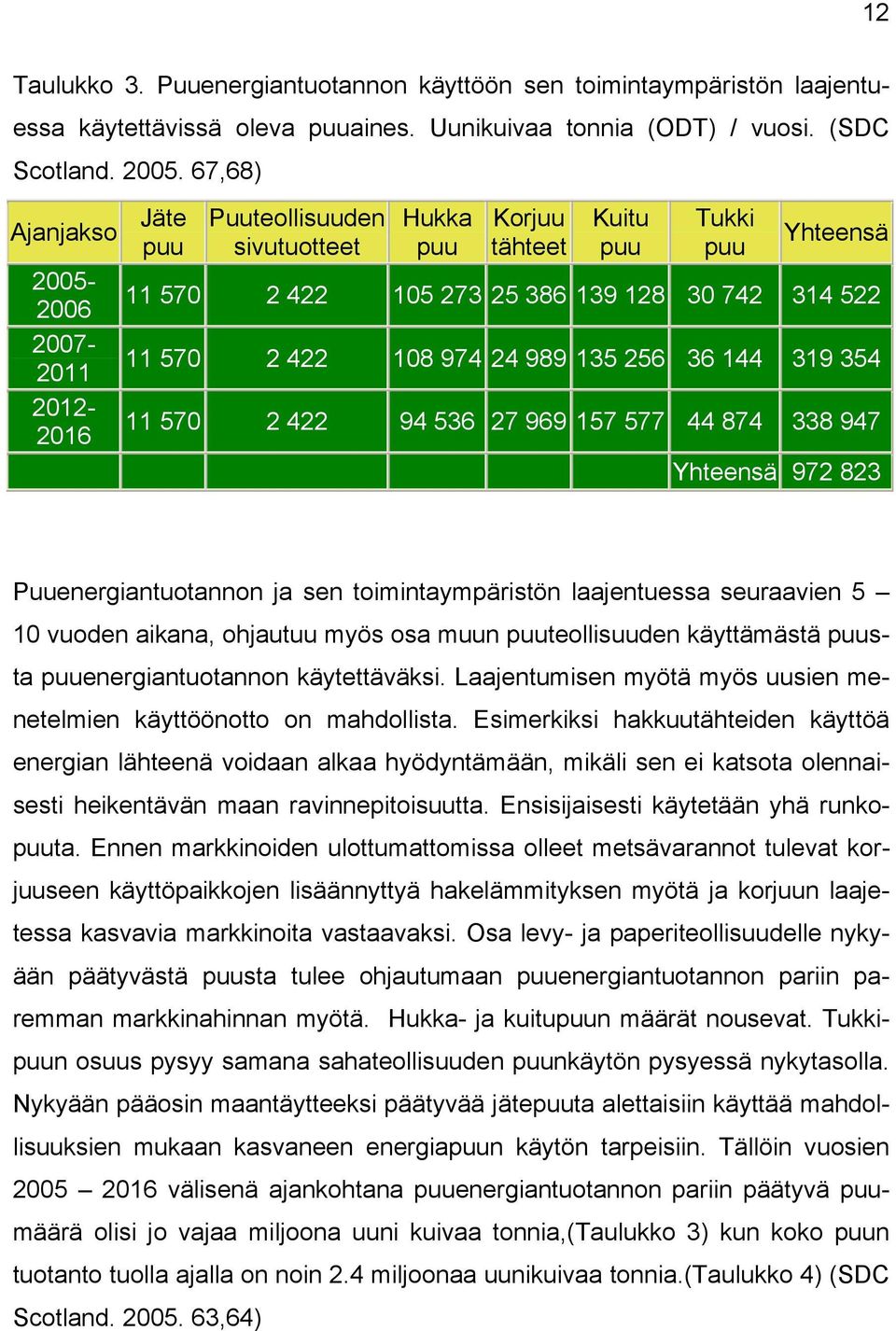 422 108 974 24 989 135 256 36 144 319 354 11 570 2 422 94 536 27 969 157 577 44 874 338 947 Yhteensä 972 823 Puuenergiantuotannon ja sen toimintaympäristön laajentuessa seuraavien 5 10 vuoden aikana,