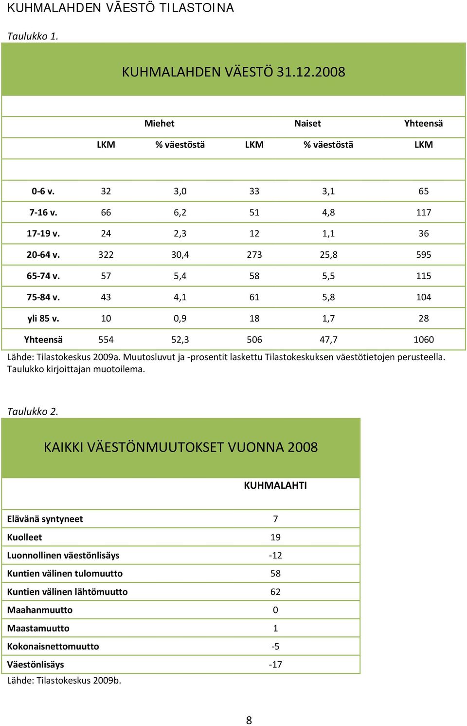 Muutosluvut ja prosentit laskettu Tilastokeskuksen väestötietojen perusteella. Taulukko kirjoittajan muotoilema. Taulukko 2.