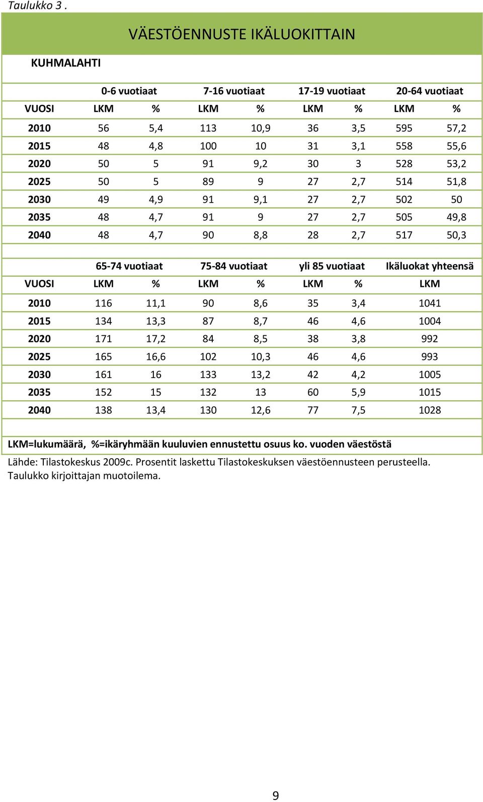 2020 50 5 91 9,2 30 3 528 53,2 2025 50 5 89 9 27 2,7 514 51,8 2030 49 4,9 91 9,1 27 2,7 502 50 2035 48 4,7 91 9 27 2,7 505 49,8 2040 48 4,7 90 8,8 28 2,7 517 50,3 65 74 vuotiaat 75 84 vuotiaat yli 85