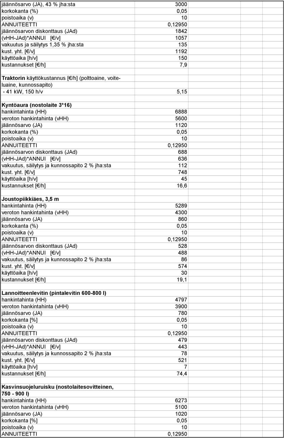 6888 veroton hankintahinta (vhh) 5600 jäännösarvo (JA) 1120 jäännösarvon diskonttaus (JAd) 688 (vhh-jad)*annui [ /v] 636 vakuutus, säilytys ja kunnossapito 2 % jha:sta 112 kust. yht.