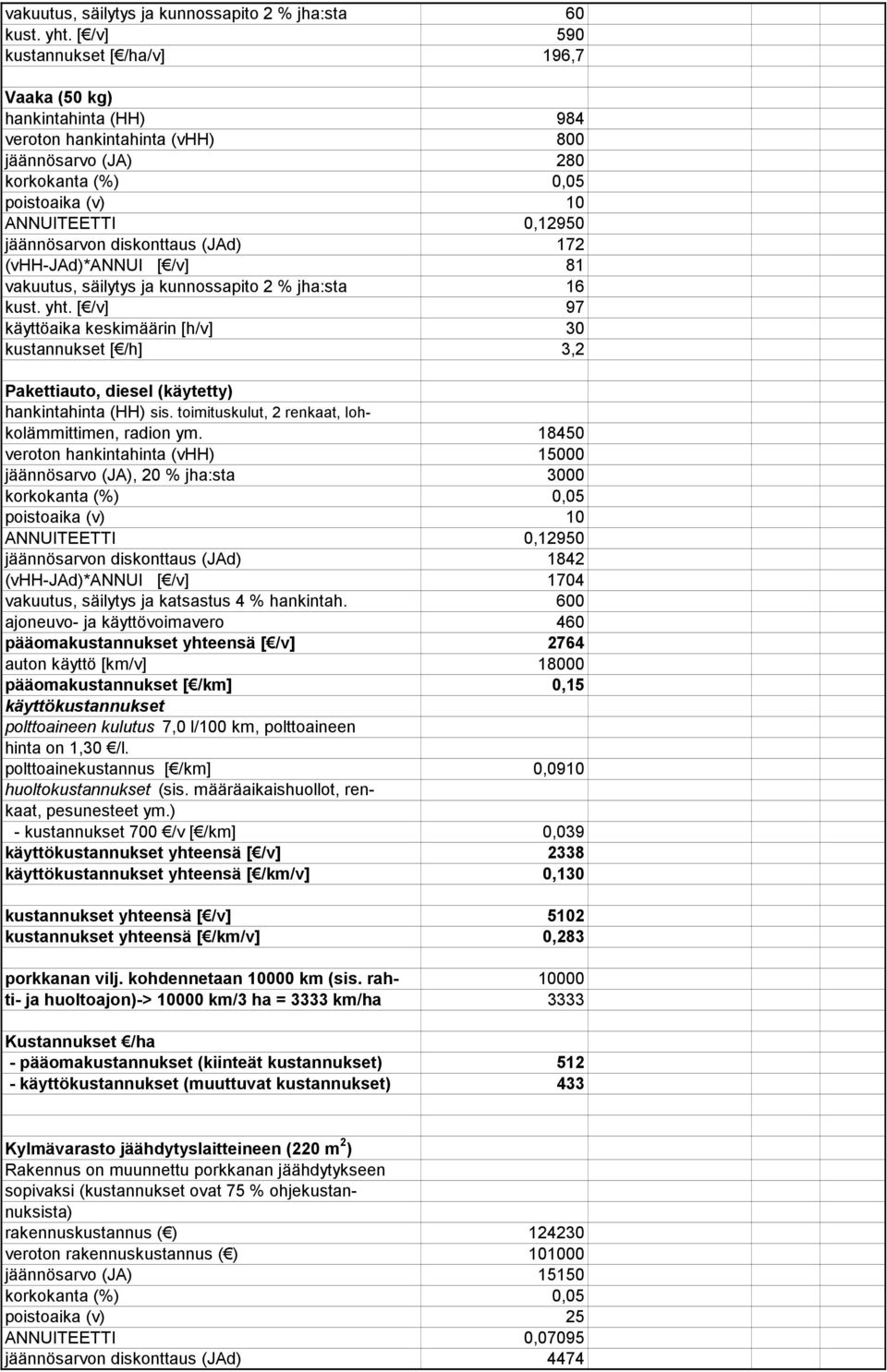 säilytys ja kunnossapito 2 % jha:sta 16 kust. yht. [ /v] 97 käyttöaika keskimäärin [h/v] 30 kustannukset [ /h] 3,2 Pakettiauto, diesel (käytetty) hankintahinta (HH) sis.