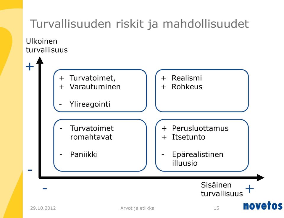 Turvatoimet romahtavat - Paniikki + Perusluottamus + Itsetunto -