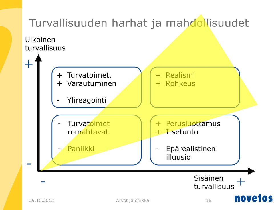 Turvatoimet romahtavat - Paniikki + Perusluottamus + Itsetunto -