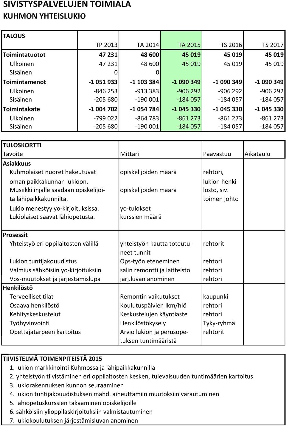 045 330 1 045 330 1 045 330 Ulkoinen 799 022 864 783 861 273 861 273 861 273 Sisäinen 205 680 190 001 184 057 184 057 184 057 TULOSKORTTI Tavoite Mittari Päävastuu Aikataulu Asiakkuus Kuhmolaiset