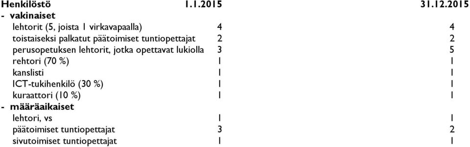 päätoimiset tuntiopettajat 2 2 perusopetuksen lehtorit, jotka opettavat lukiolla 3 5