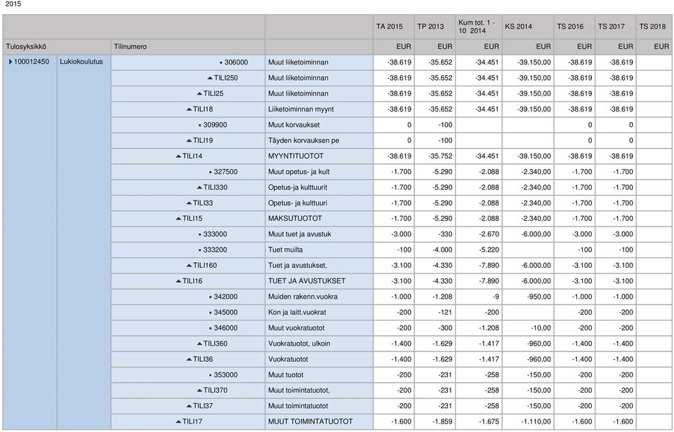 619-35.752-34.451-39.150,00-38.619-38.619 327500 Muut opetus- ja kult -1.700-5.290-2.088-2.340,00-1.700-1.700 TILI330 Opetus-ja kulttuurit -1.700-5.290-2.088-2.340,00-1.700-1.700 TILI33 Opetus- ja kulttuuri -1.