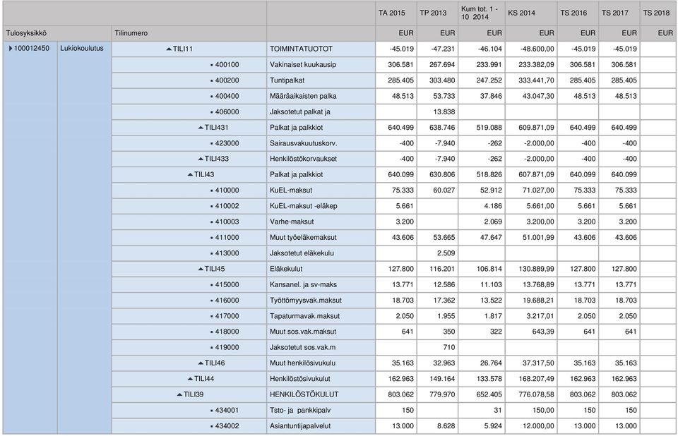838 TILI431 Palkat ja palkkiot 640.499 638.746 519.088 609.871,09 640.499 640.499 423000 Sairausvakuutuskorv. -400-7.940-262 -2.000,00-400 -400 TILI433 Henkilöstökorvaukset -400-7.940-262 -2.000,00-400 -400 TILI43 Palkat ja palkkiot 640.