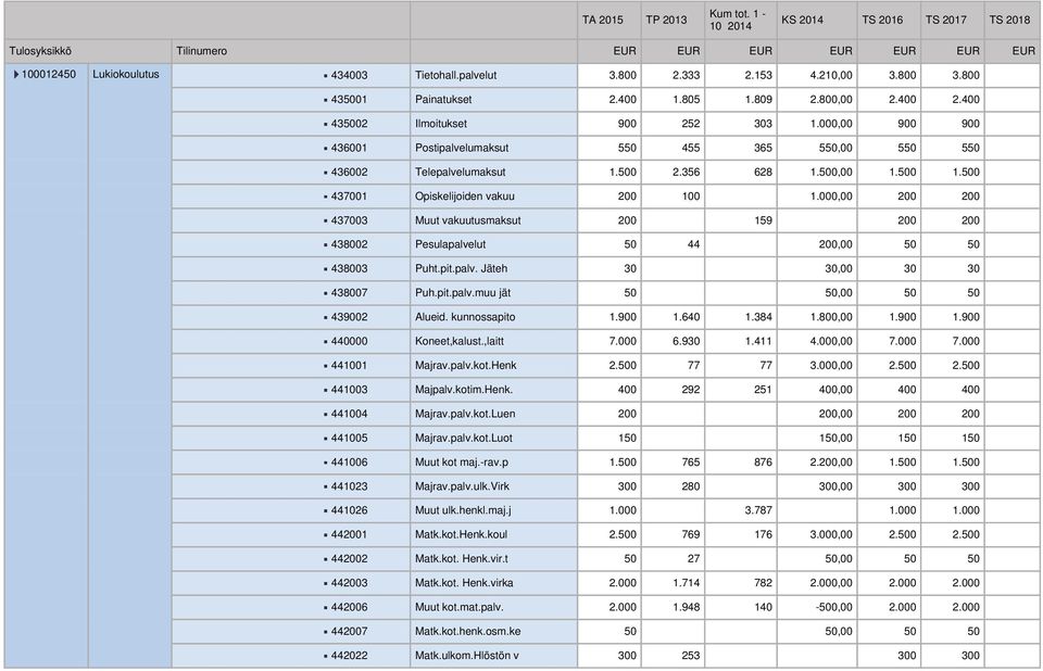 000,00 200 200 437003 Muut vakuutusmaksut 200 159 200 200 438002 Pesulapalvelut 50 44 200,00 50 50 438003 Puht.pit.palv. Jäteh 30 30,00 30 30 438007 Puh.pit.palv.muu jät 50 50,00 50 50 439002 Alueid.