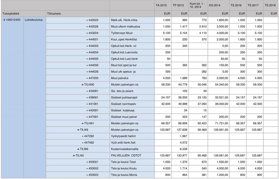 kot.Luot.henk 50 50,00 50 50 444006 Muut kot.opet-ja kul 500 365 362 150,00 500 500 444026 Muut ulk opetus- ja 300 282 0,00 300 300 447000 Muut palvelut 4.500 1.689 783 2.500,00 4.500 4.500 TILI490 Muiden palvelujen os 59.