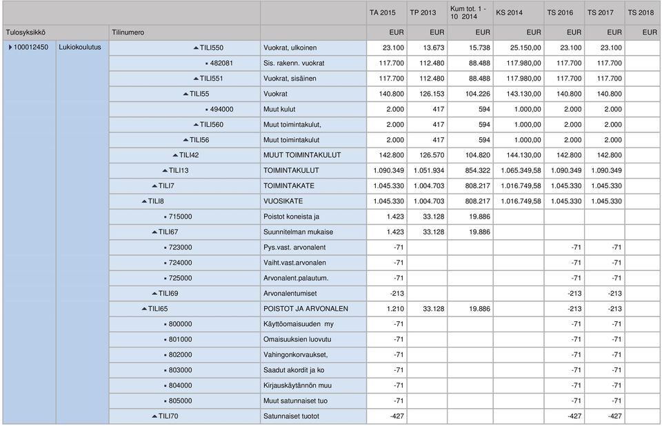 000 TILI560 Muut toimintakulut, 2.000 417 594 1.000,00 2.000 2.000 TILI56 Muut toimintakulut 2.000 417 594 1.000,00 2.000 2.000 TILI42 MUUT TOIMINTAKULUT 142.800 126.570 104.820 144.130,00 142.