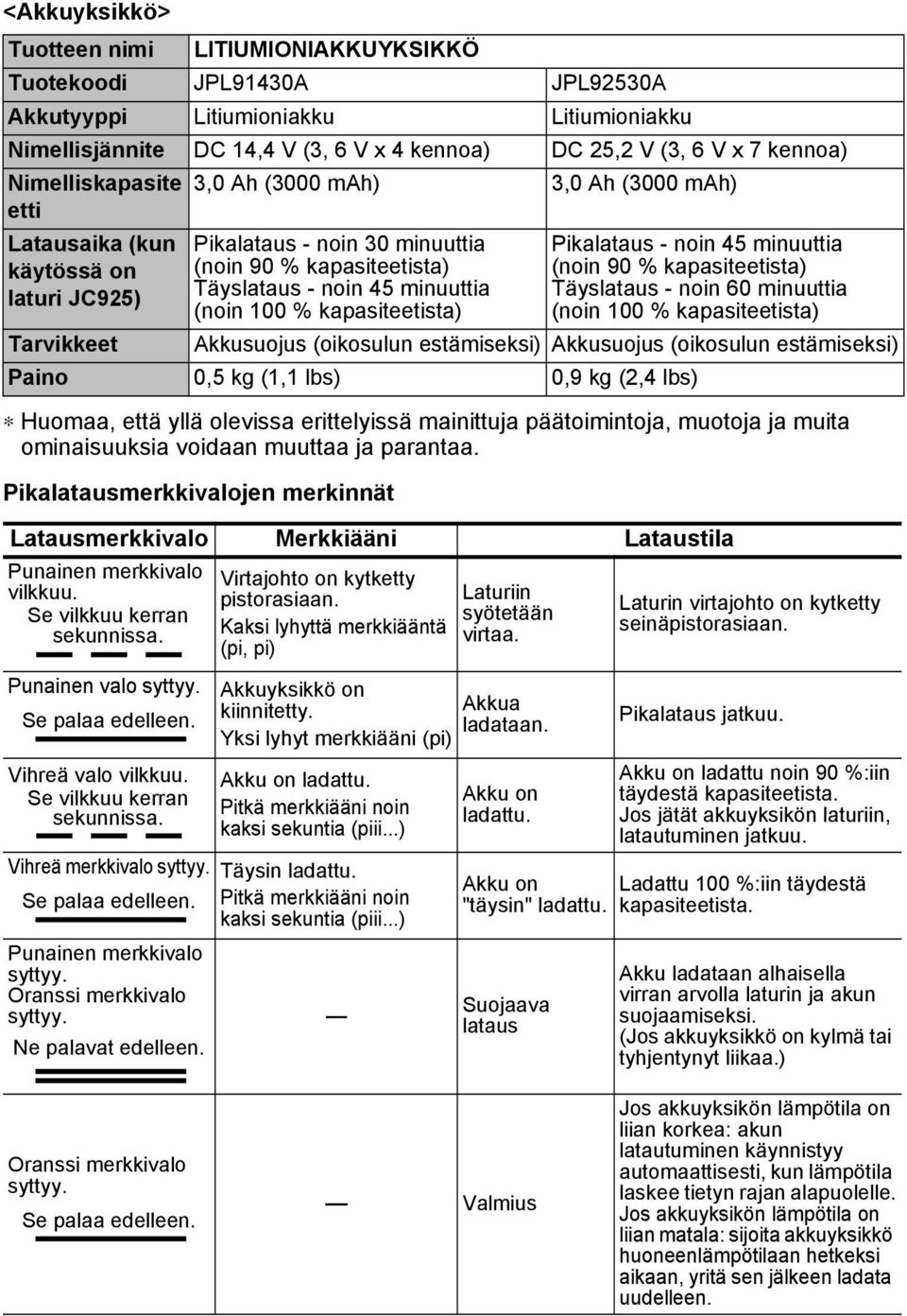 % kapasiteetista) Huomaa, että yllä olevissa erittelyissä mainittuja päätoimintoja, muotoja ja muita ominaisuuksia voidaan muuttaa ja parantaa.