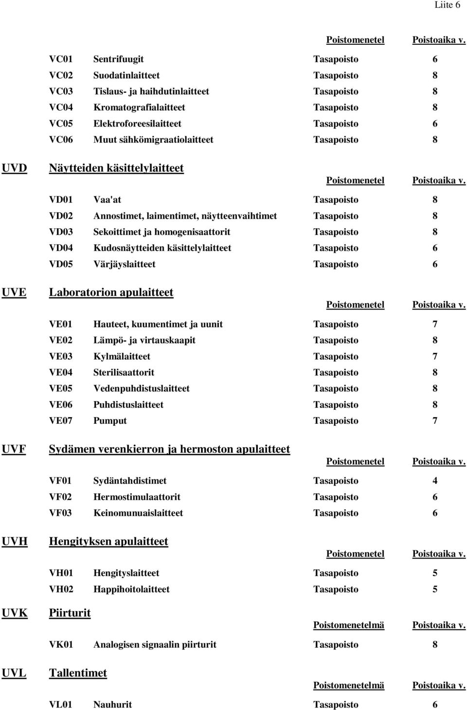 Muut sähkömigraatiolaitteet Tasapoisto 8 UVD Näytteiden käsittelylaitteet  VD01 Vaa'at Tasapoisto 8 VD02 Annostimet, laimentimet, näytteenvaihtimet Tasapoisto 8 VD03 Sekoittimet ja homogenisaattorit