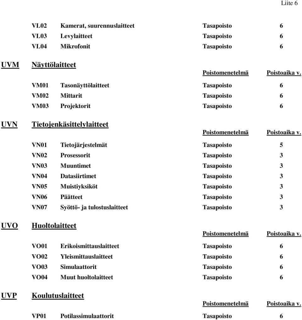 Datasiirtimet Tasapoisto 3 VN05 Muistiyksiköt Tasapoisto 3 VN06 Päätteet Tasapoisto 3 VN07 Syöttö- ja tulostuslaitteet Tasapoisto 3 UVO Huoltolaitteet VO01