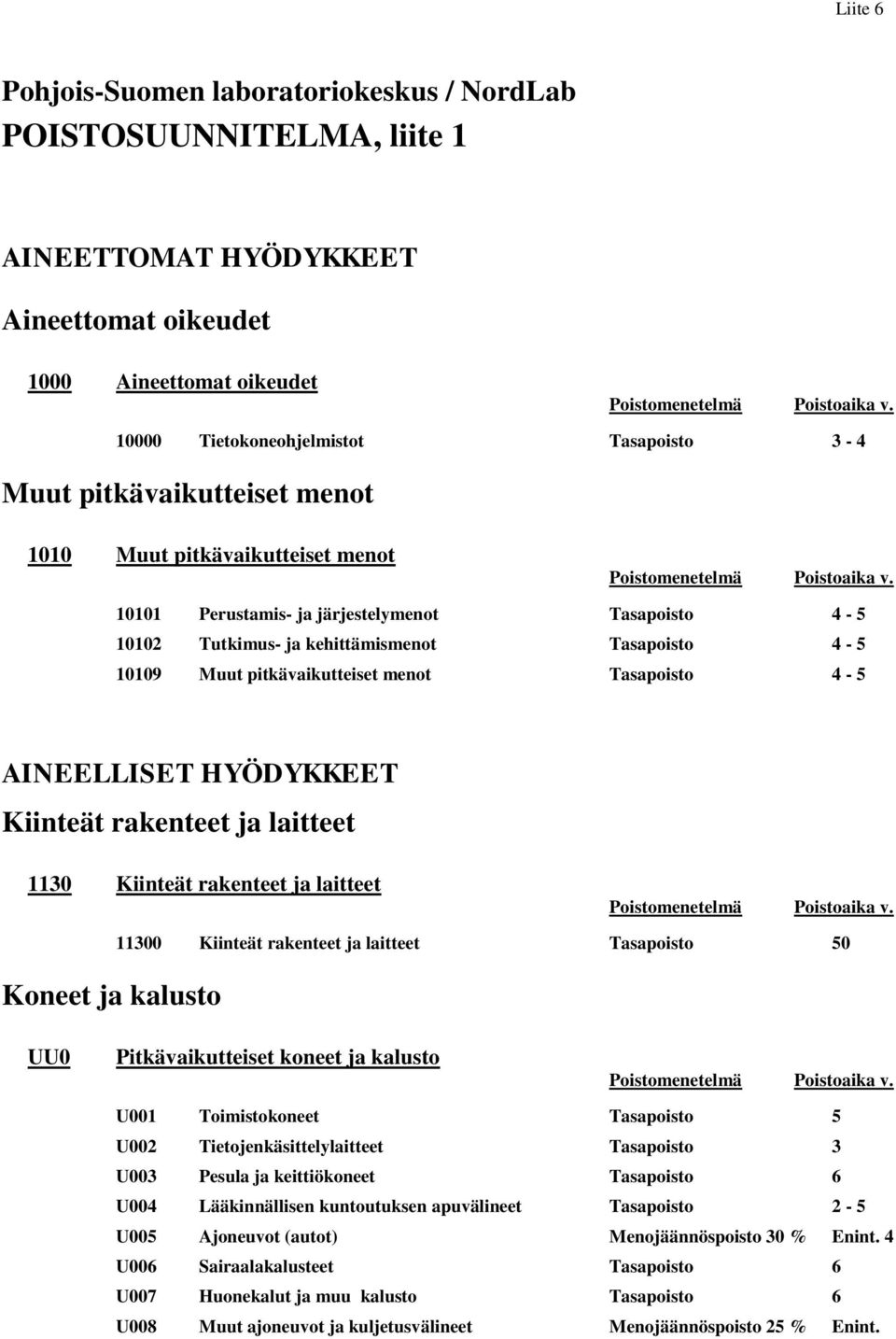 Tasapoisto 4-5 AINEELLISET HYÖDYKKEET Kiinteät rakenteet ja laitteet 1130 Kiinteät rakenteet ja laitteet Koneet ja kalusto 11300 Kiinteät rakenteet ja laitteet Tasapoisto 50 UU0 Pitkävaikutteiset