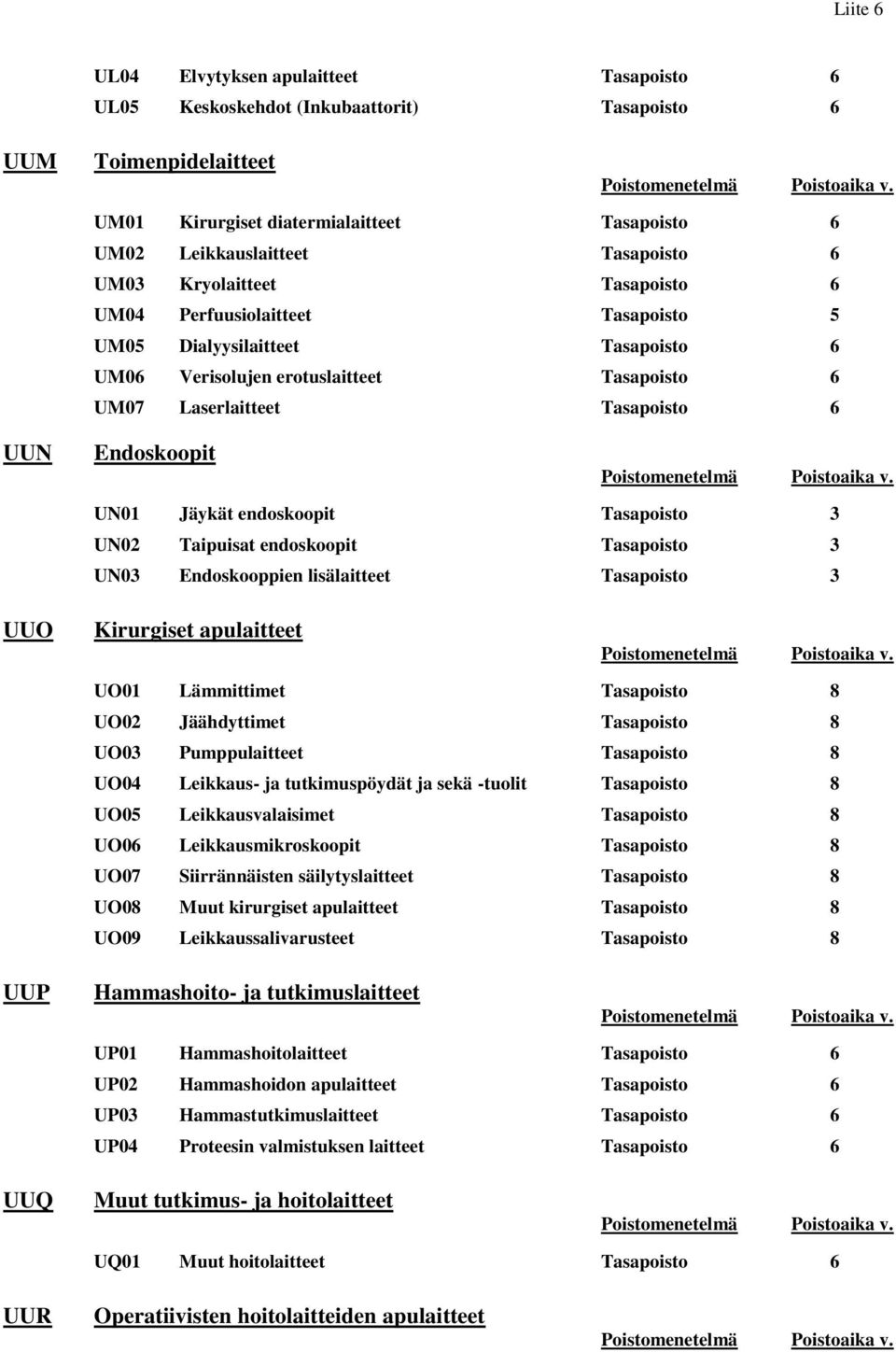 Jäykät endoskoopit Tasapoisto 3 UN02 Taipuisat endoskoopit Tasapoisto 3 UN03 Endoskooppien lisälaitteet Tasapoisto 3 UUO Kirurgiset apulaitteet UO01 Lämmittimet Tasapoisto 8 UO02 Jäähdyttimet