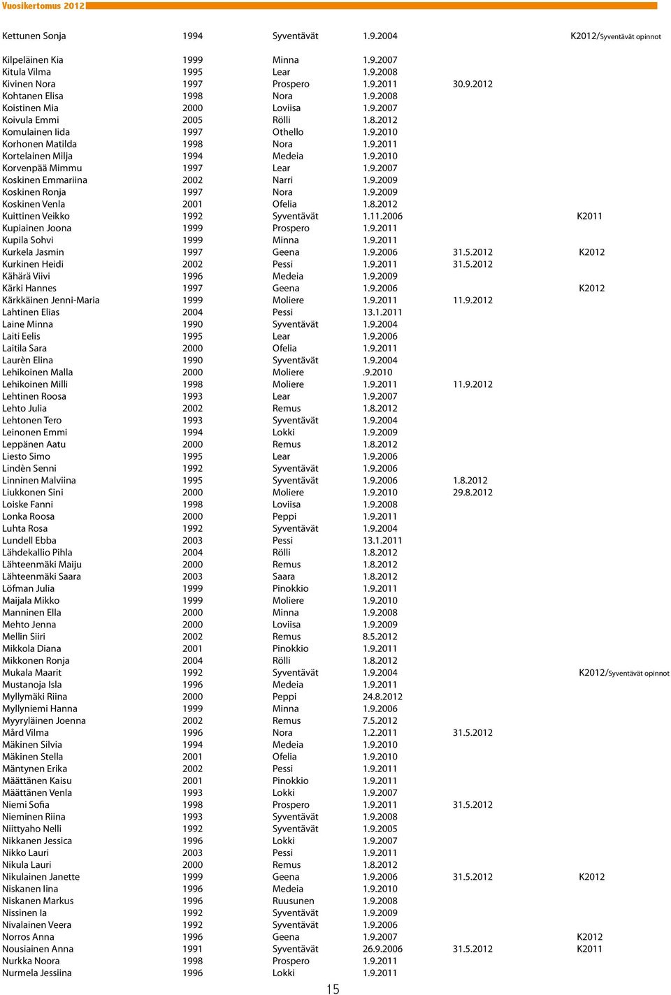 9.2007 Koskinen Emmariina 2002 Narri 1.9.2009 Koskinen Ronja 1997 Nora 1.9.2009 Koskinen Venla 2001 Ofelia 1.8.2012 Kuittinen Veikko 1992 Syventävät 1.11.2006 K2011 Kupiainen Joona 1999 Prospero 1.9.2011 Kupila Sohvi 1999 Minna 1.