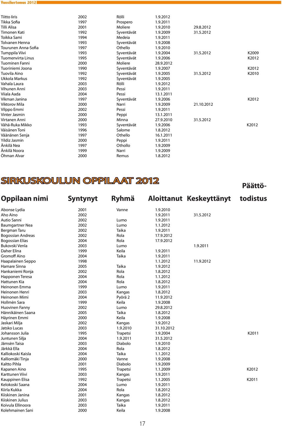 9.2007 K2012 Tuovila Aino 1992 Syventävät 1.9.2005 31.5.2012 K2010 Ukkola Markus 1992 Syventävät 1.9.2005 Vahala Laura 2003 Rölli 1.9.2012 Vihunen Anni 2003 Pessi 1.9.2011 Viiala Aada 2004 Pessi 13.1.2011 Vikman Janina 1997 Syventävät 1.