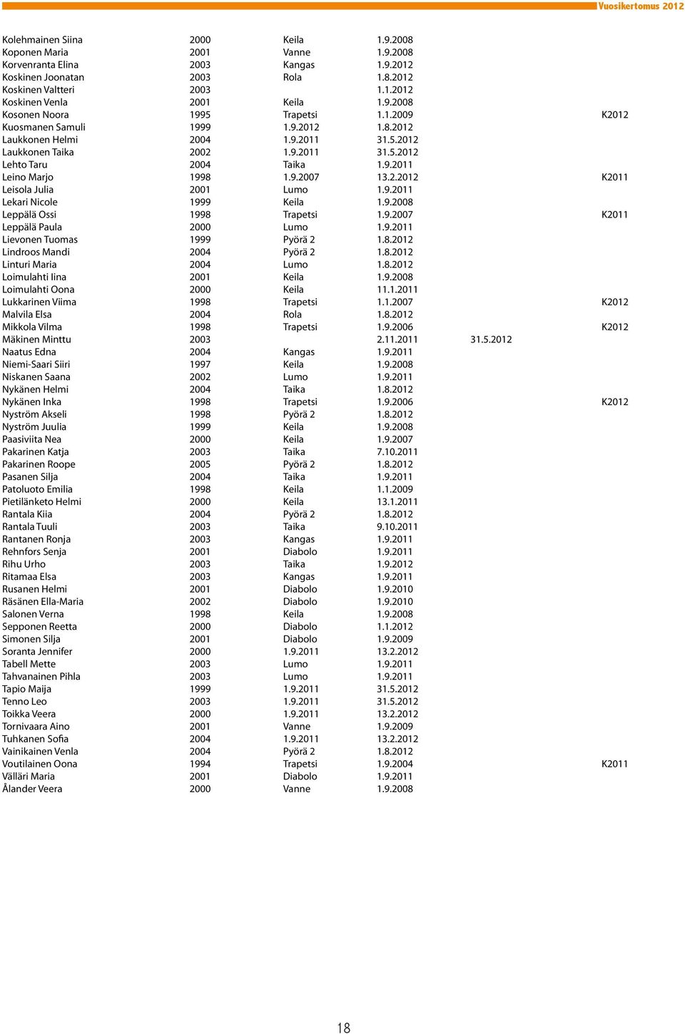 9.2007 13.2.2012 K2011 Leisola Julia 2001 Lumo 1.9.2011 Lekari Nicole 1999 Keila 1.9.2008 Leppälä Ossi 1998 Trapetsi 1.9.2007 K2011 Leppälä Paula 2000 Lumo 1.9.2011 Lievonen Tuomas 1999 Pyörä 2 1.8.2012 Lindroos Mandi 2004 Pyörä 2 1.