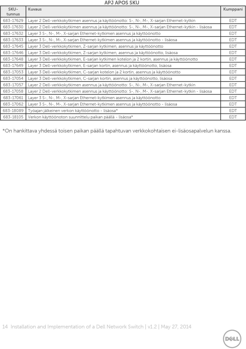Ethernet-kytkimen asennus ja käyttöönotto - lisäosa EDT 683-17645 Layer 3 Dell-verkkokytkimen, Z-sarjan kytkimen, asennus ja käyttöönotto EDT 683-17646 Layer 3 Dell-verkkokytkimen, Z-sarjan kytkimen,