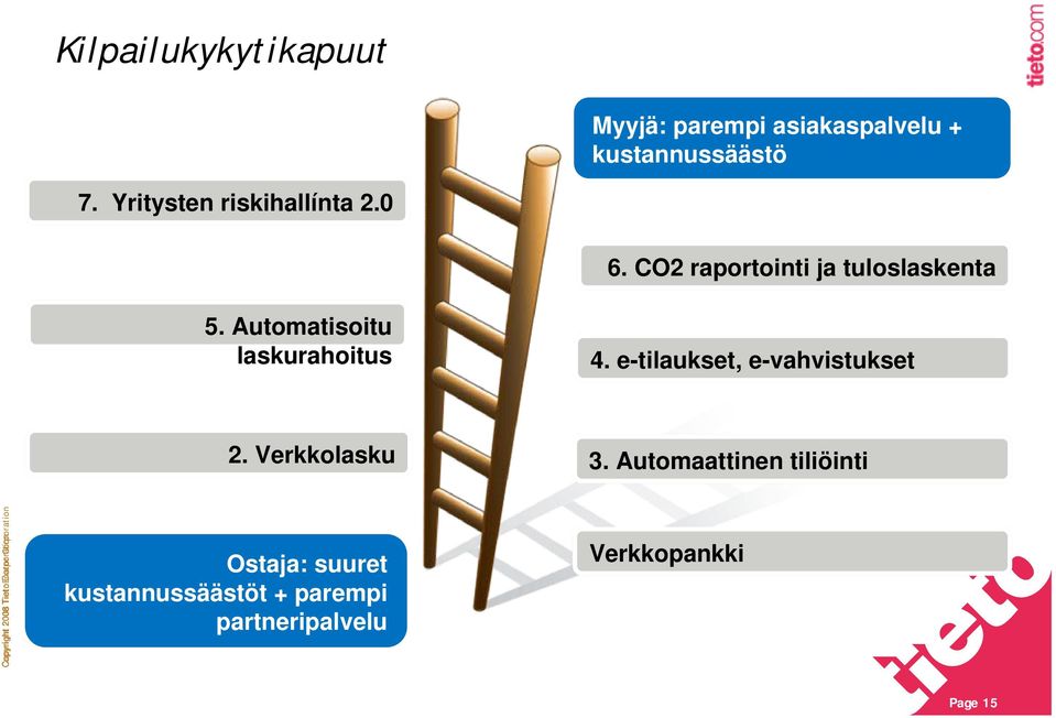 Automatisoitu laskurahoitus 4. e-tilaukset, e-vahvistukset 2. Verkkolasku 3.