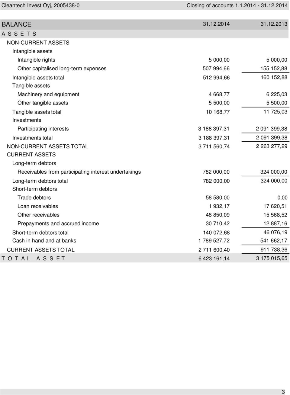 2013 A S S E T S NON-CURRENT ASSETS Intangible assets Intangible rights 5 000,00 5 000,00 Other capitalised long-term expenses 507 994,66 155 152,88 Intangible assets total 512 994,66 160 152,88