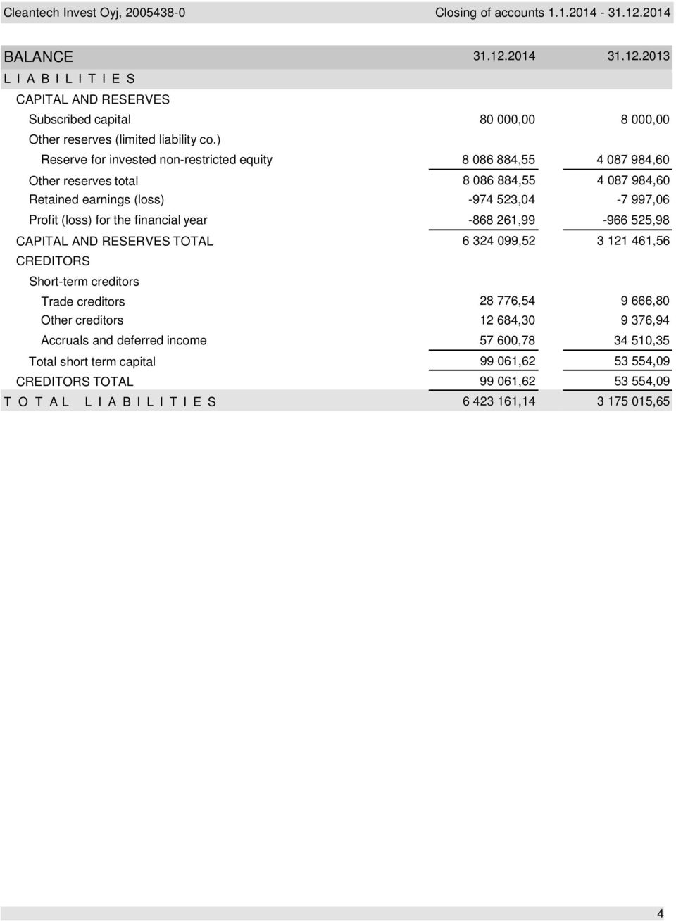 997,06 Profit (loss) for the financial year -868 261,99-966 525,98 CAPITAL AND RESERVES TOTAL CREDITORS Short-term creditors Trade creditors 6 324 099,52 28 776,54 3 121 461,56 9