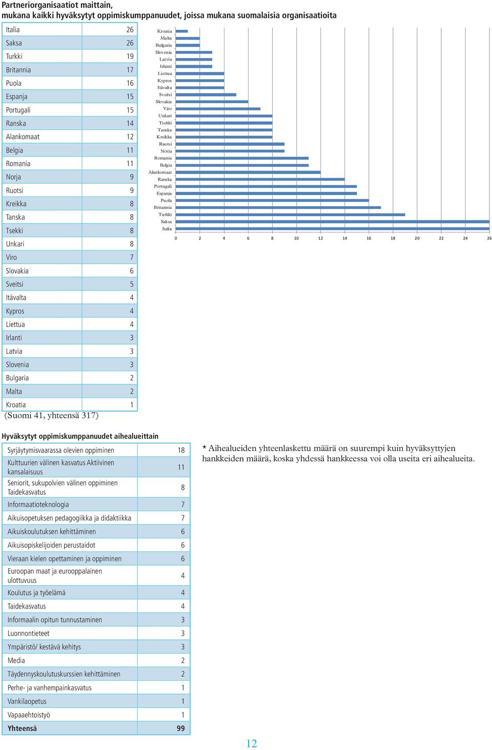 Malta 2 Kroatia 1 (Suomi 41, yhteensä 317) Kroatia Malta Bulgaria Slovenia Latvia Irlanti Liettua Kypros Itävalta Sveitsi Slovakia Viro Unkari Tsekki Tanska Kreikka Ruotsi Norja Romania Belgia