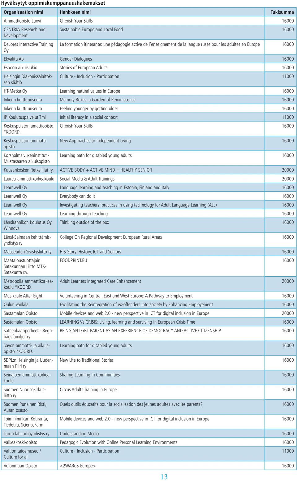 Espoon aikuislukio Stories of European Adults 16000 Helsingin Diakonissalaitoksen Culture - Inclusion - Participation 11000 säätiö HT-Metka Oy Learning natural values in Europe 16000 Inkerin