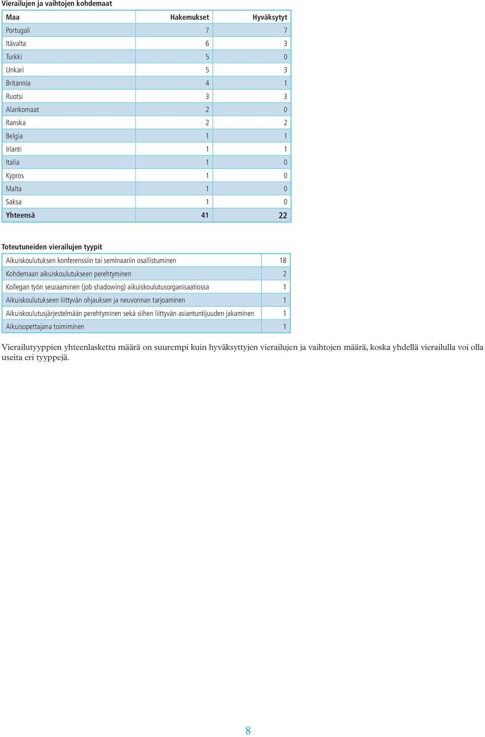 työn seuraaminen (job shadowing) aikuiskoulutusorganisaatiossa 1 Aikuiskoulutukseen liittyvän ohjauksen ja neuvonnan tarjoaminen 1 Aikuiskoulutusjärjestelmään perehtyminen sekä siihen liittyvän