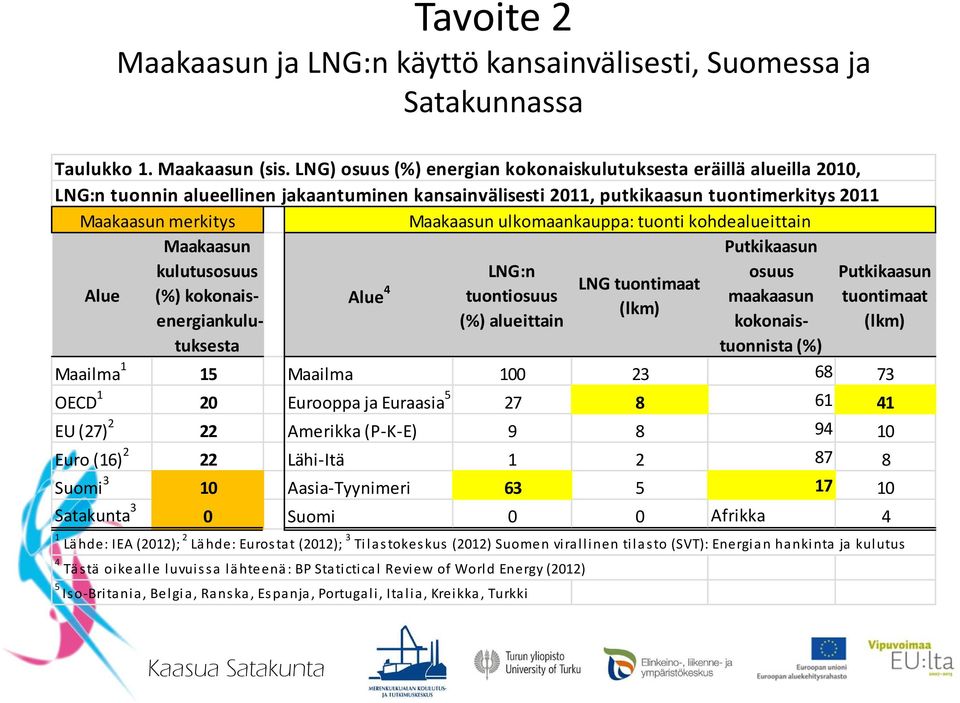 ulkomaankauppa: tuonti kohdealueittain Maakaasun Putkikaasun Alue kulutusosuus LNG:n osuus Putkikaasun (%) kokonais- Alue 4 LNG tuontimaat tuontiosuus maakaasun tuontimaat (lkm) energiankulu- (%)