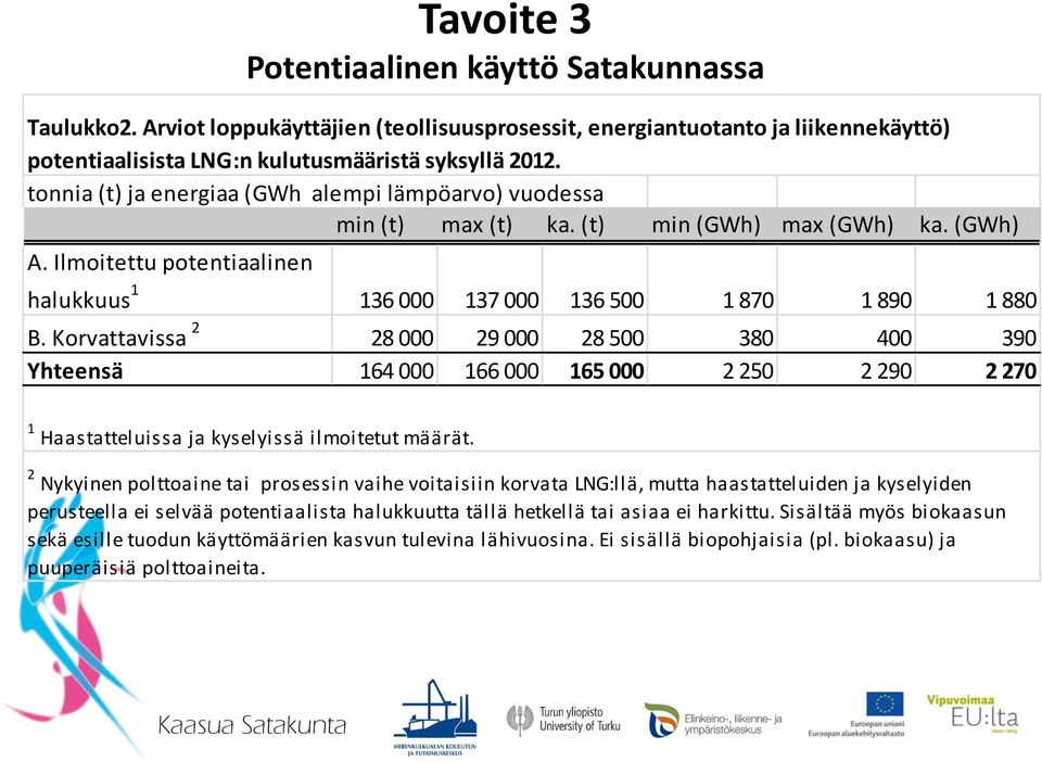 Korvattavissa 2 28 000 29 000 28 500 380 400 390 Yhteensä 164 000 166 000 165 000 2 250 2 290 2 270 1 Haastatteluissa ja kyselyissä ilmoitetut määrät.