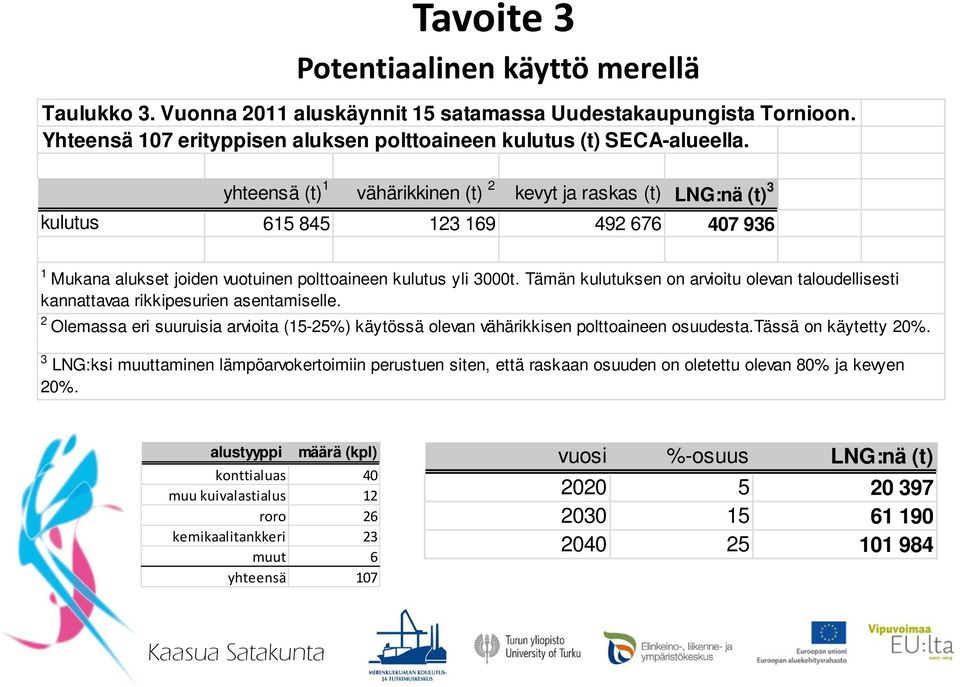 Tämän kulutuksen on arvioitu olevan taloudellisesti kannattavaa rikkipesurien asentamiselle. 2 Olemassa eri suuruisia arvioita (15-25%) käytössä olevan vähärikkisen polttoaineen osuudesta.