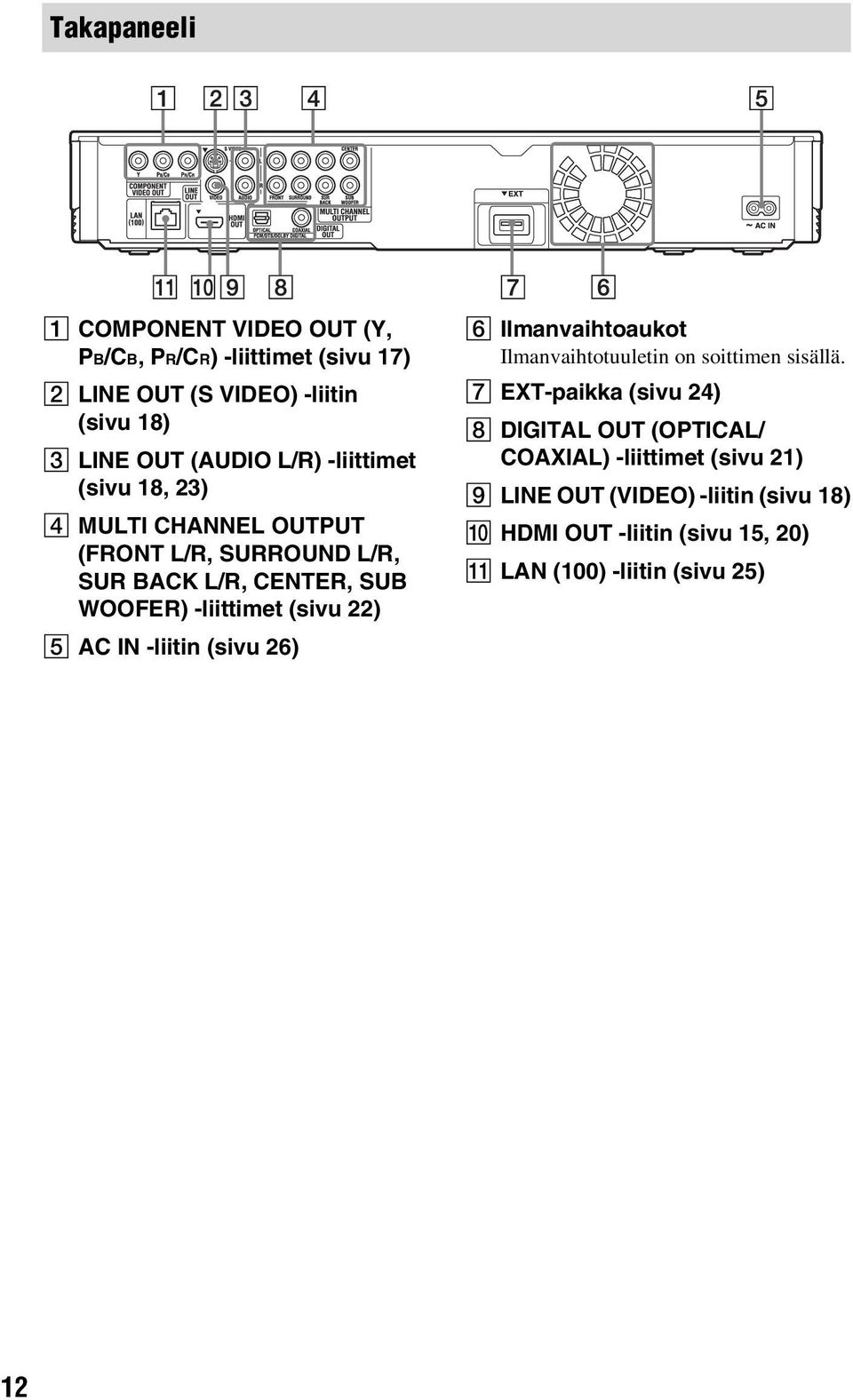 22) E AC IN -liitin (sivu 26) F Ilmanvaihtoaukot Ilmanvaihtotuuletin on soittimen sisällä.