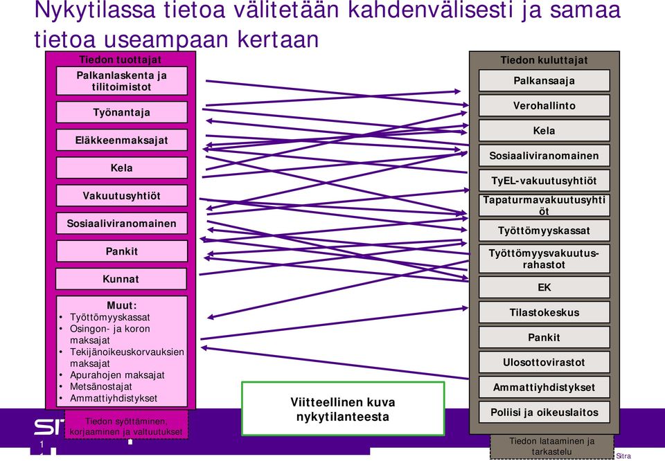 Työttömyysvakuutusrahastot EK 1 1 Muut: Työttömyyskassat Osingon- ja koron maksajat Tekijänoikeuskorvauksien maksajat Apurahojen maksajat Metsänostajat Ammattiyhdistykset Tiedon