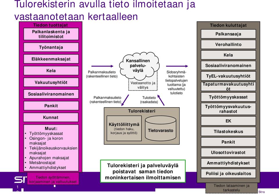 Palkanmaksutieto (rakenteellinen tieto) Palkanmaksutieto (rakenteellinen tieto) Käyttöliittymä (tiedon haku, korjaus ja syöttö) Vastaanotto ja välitys Tulotieto (raakadata) Tulorekisteri Tietovarasto