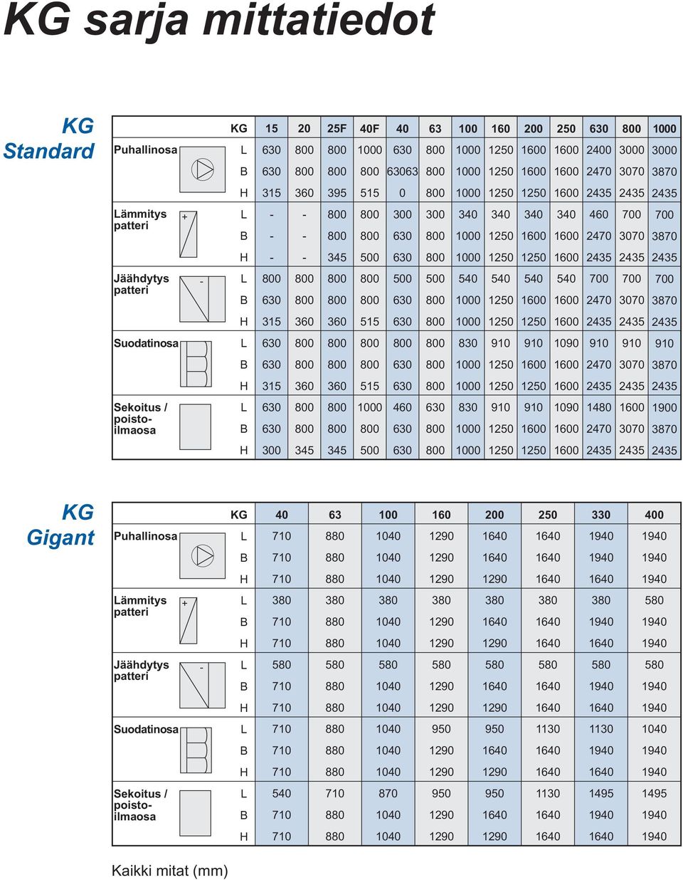 300 500 340 830 830 340 340 340 1090 1090 2400 460 1480 3000 KG + KG 40 + Puhallinosa ämmitys patteri Jäähdytys