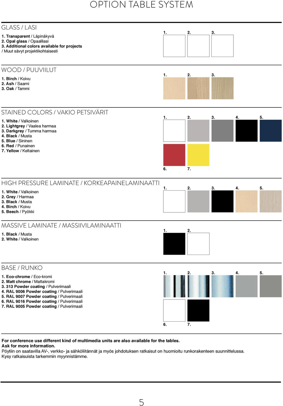 Red / Punainen 7. Yellow / Keltainen 6. 7. HIGH PRESSURE LAMINATE / KORKEAPAINELAMINAATTI 1. White / Valkoinen 2. Grey / Harmaa 3. Black / Musta 4. Birch / Koivu 5.