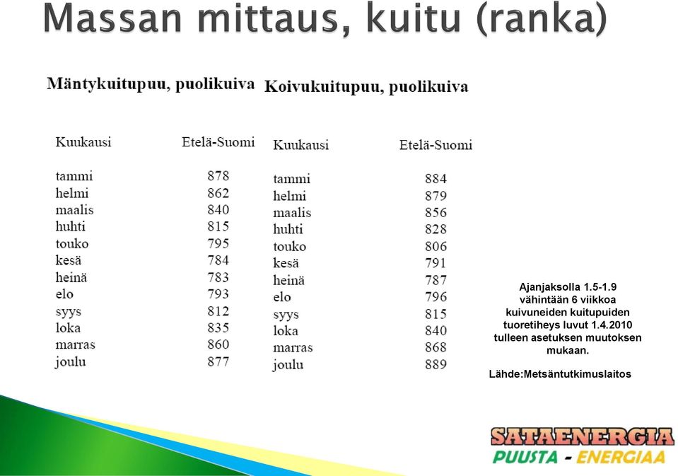 kuitupuiden tuoretiheys luvut 1.4.