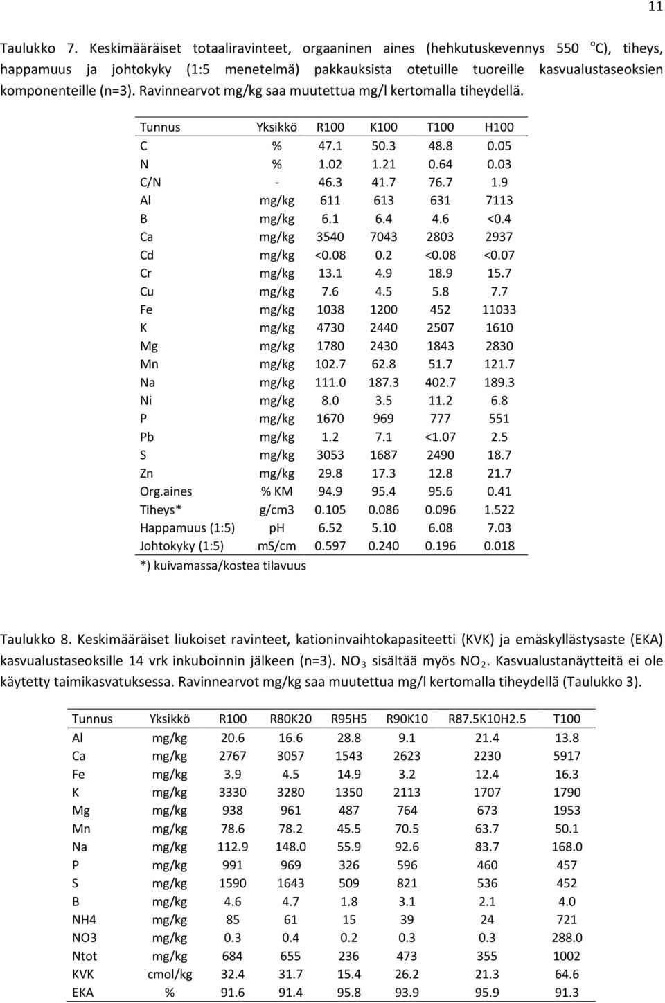 Ravinnearvot mg/kg saa muutettua mg/l kertomalla tiheydellä. Tunnus Yksikkö R1 K1 T1 H1 C % 47.1 5.3 48.8.5 N % 1.2 1.21.64.3 C/N - 46.3 41.7 76.7 1.9 Al mg/kg 611 613 631 7113 B mg/kg 6.1 6.4 4.6 <.