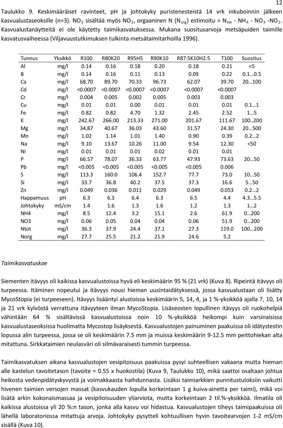 Mukana suositusarvoja metsäpuiden taimille kasvatusvaiheessa (Viljavuustutkimuksen tulkinta metsätaimitarhoilla 1996). Tunnus Yksikkö R1 R8K2 R95H5 R9K1 R87.5K1H2.5 T1 Suositus Al mg/l.14.16.18.