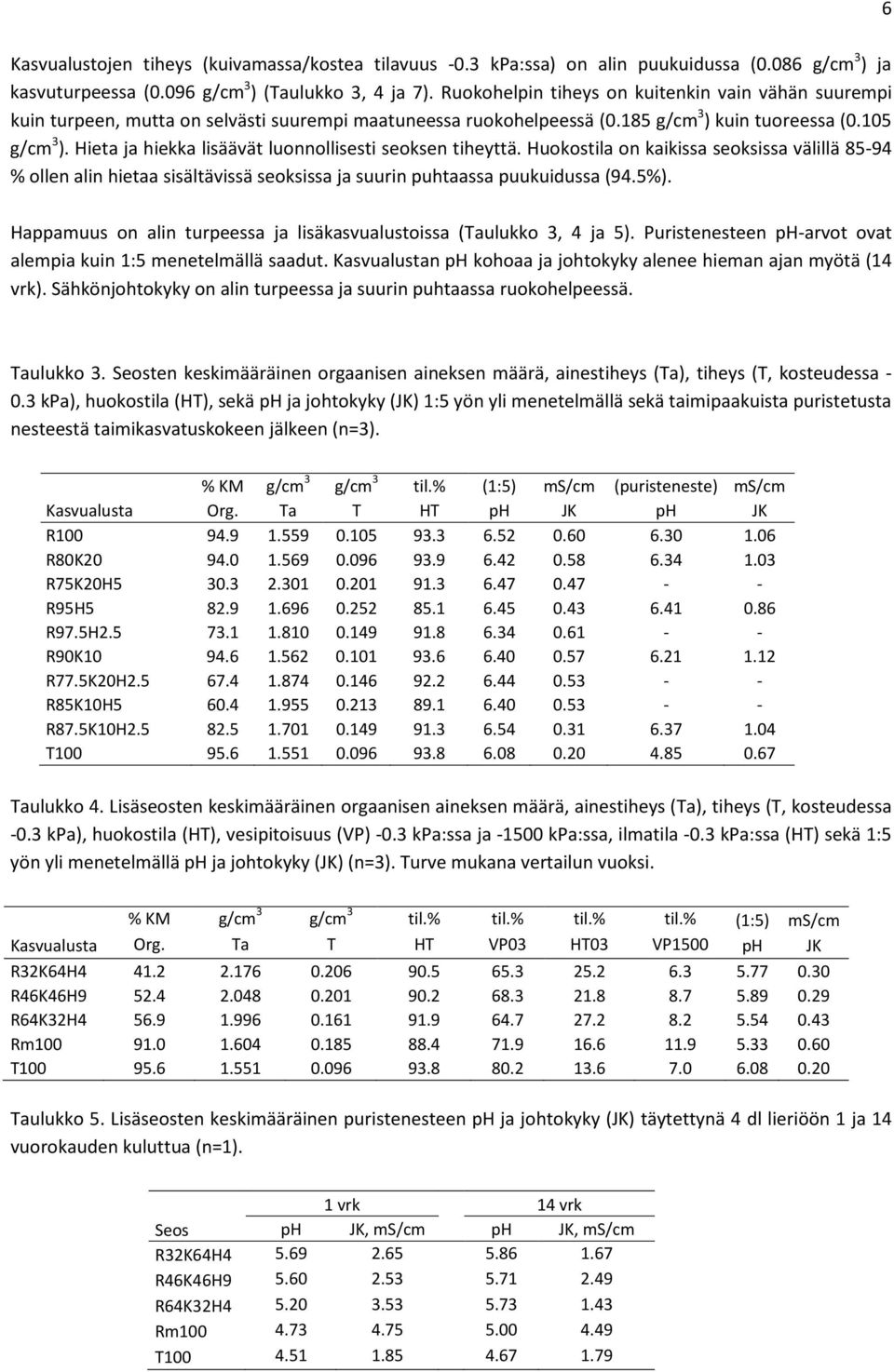 Hieta ja hiekka lisäävät luonnollisesti seoksen tiheyttä. Huokostila on kaikissa seoksissa välillä 85-94 % ollen alin hietaa sisältävissä seoksissa ja suurin puhtaassa puukuidussa (94.5%).