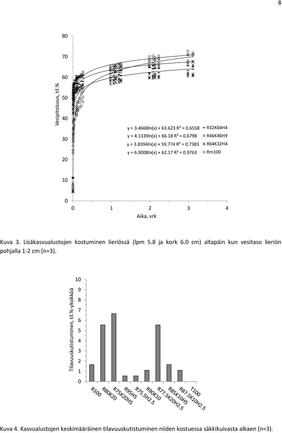 Lisäkasvualustojen kostuminen lieriössä (lpm 5.8 ja kork 6. cm) altapäin kun vesitaso lieriön pohjalla 1-2 cm (n=3).